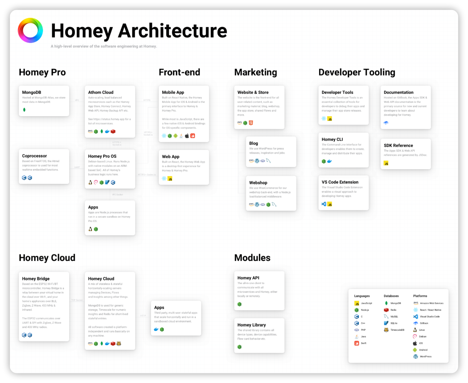 Introducing the Homey Web App